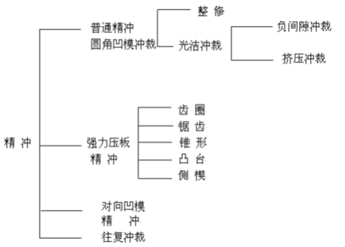 精沖模工藝及技術(shù)介紹資料，內(nèi)有圖文附件下載