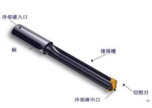 深孔鉆加工方法，運用深孔鉆槍鉆主要步驟以及深孔鉆床操作規(guī)范